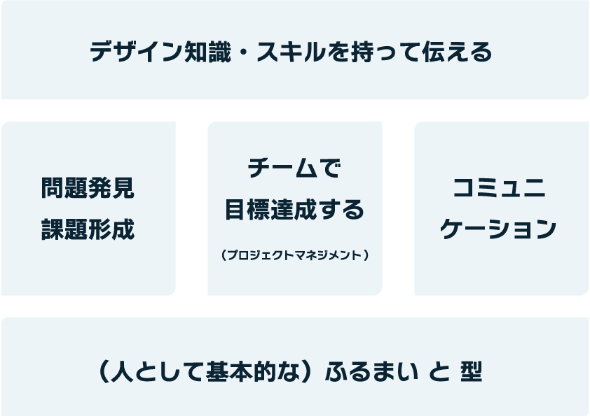 1デザイン知識・スキルを持って伝える　2問題発見 課題形成　3チームで目標達成する（プロジェクトマネジメント）　4コミュニケーション　5（人として基本的な）ふるまいと型